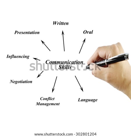 writing and oral communication What do employers mean when they ask for excellent communication skills by ruth mayhew lead, negotiate and express yourself when speaking and writing. writing and oral communication What do employers mean when they ask for excellent communication skills by ruth mayhew lead, negotiate and express yourself when speaking and writing.