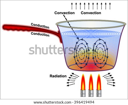 Convection Stock Images, Royalty-Free Images & Vectors | Shutterstock