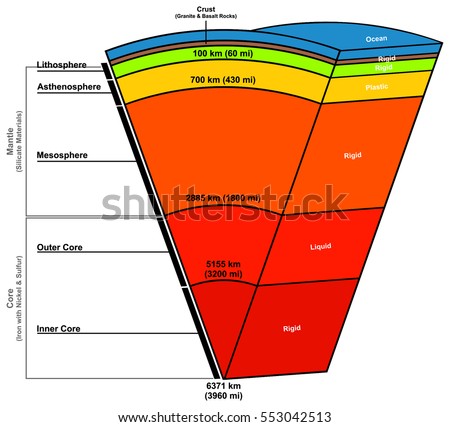 Earth Layers Composition Structure Status Liquid Stock Vector 553042513