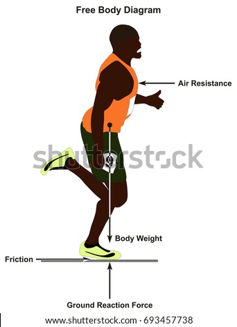 and free static kinetic diagram friction body Royalty Vectors Stock Images Free Images, Friction &