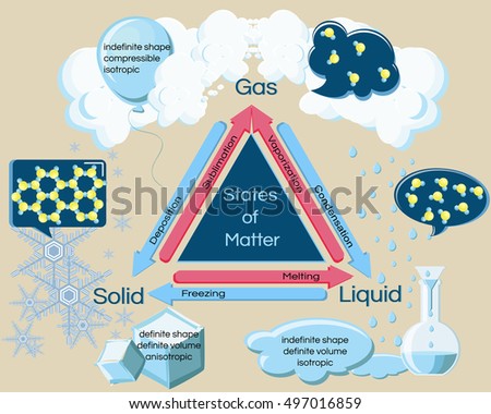 Fundamental States Matter Phase Transitions Changes Stock Vector ...