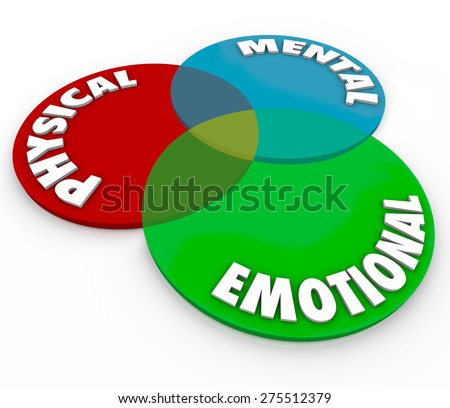 Image result for emotion is where the body and mind intersection
