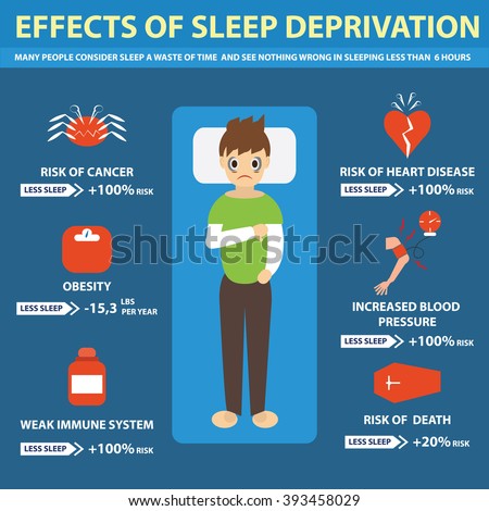 the effects of food deprivation on Sleep deprivation not only affects how you feel the next day, it can also have an effect on multiple systems in your body from weight gain to an early death, a lack of sleep can have a. the effects of food deprivation on Sleep deprivation not only affects how you feel the next day, it can also have an effect on multiple systems in your body from weight gain to an early death, a lack of sleep can have a.