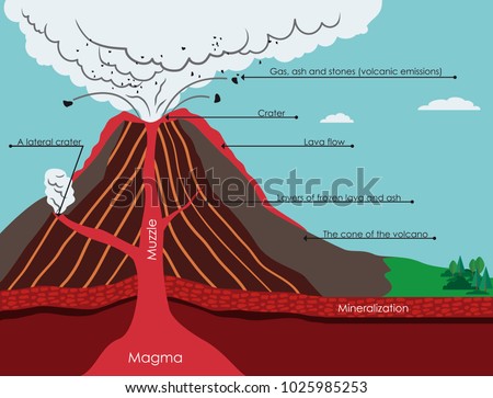 Volcano Diagram Stock Images, Royalty-Free Images & Vectors | Shutterstock