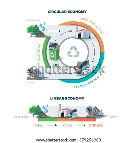 Comparing circular and linear economy showing product life cycle. Natural resources are taken to manufacturing. After usage product is recycled or dumped. Vector illustration on white background.