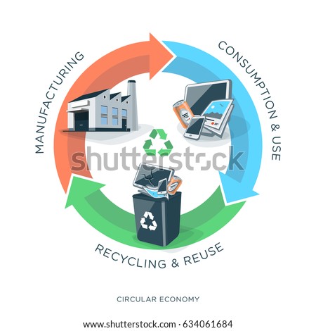 Vector illustration of circular economy showing product, material flow and garbage on white background with arrows and circle. Products are manufactured, used and recycled.
