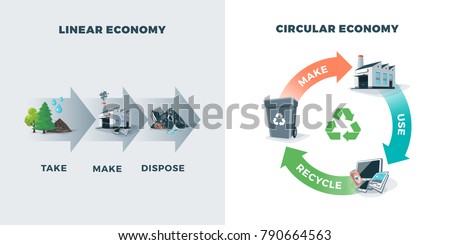 Comparing circular and linear economy showing product life cycle. Natural resources are taken to manufacturing. After usage product is recycled or dumped. Waste recycling management concept.