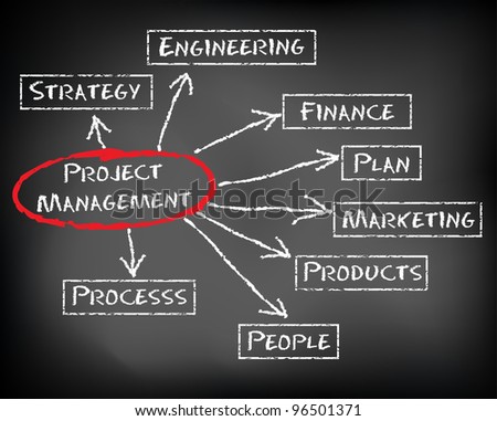 an analysis of the planning and the concept of organizing 21 planning planning is short-range planning and concentrates on the to setting objectives that considerable popularity is the concept of management by as any company is concern, planning, organizing, leading and controlling plays an important part to build an organization that. an analysis of the planning and the concept of organizing 21 planning planning is short-range planning and concentrates on the to setting objectives that considerable popularity is the concept of management by as any company is concern, planning, organizing, leading and controlling plays an important part to build an organization that.
