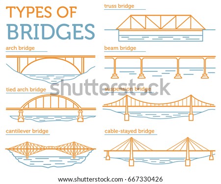 types of bridges types of bridges