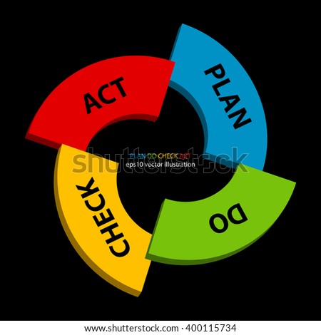 Pdca Continual Improvement Stock Images, Royalty-Free Images & Vectors ...