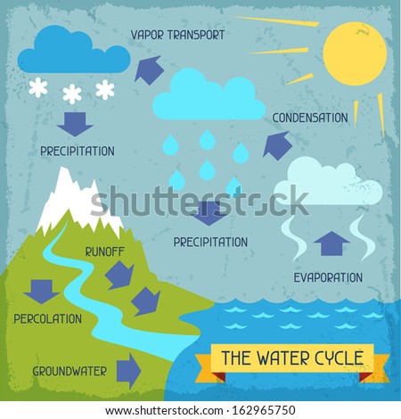 The water cycle. Poster with nature infographics in flat style. - stock ...