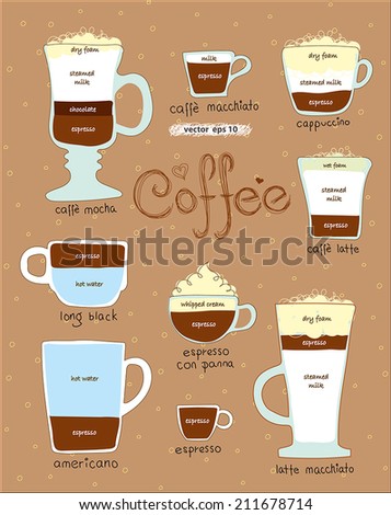 Image Result For Grindermanual Coffee stock vector display chart of ingredient to made different types of coffee cute diagram drawing for decoration 211678714 Grindermanual Coffee
