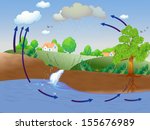 Illustration showing water cycle