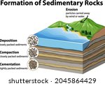Formation Of Sedimentary Rocks  ...
