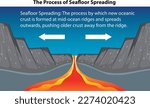 The Process of Seafloor Spreading illustration