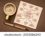 copywriting infographics or mind map sketch on a napkin with coffee, marketing, branding and communication concept