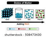 States Of Matter Free Stock Photo - Public Domain Pictures