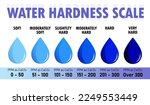 Water Hardness Scale Isolated...