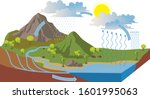 the water cycle illustration... | Shutterstock .eps vector #1601995063