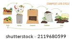 compost life circle infographic.... | Shutterstock .eps vector #2119680599