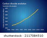Chart Showing Carbon Dioxide...