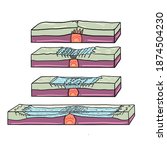 Seafloor spreading occurs at divergent plate boundaries. As tectonic plates slowly move away from each other, heat from the mantle