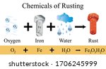 The Chemical Of Rust...