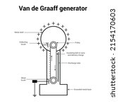van de graaff generator diagram.... | Shutterstock .eps vector #2154170603