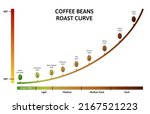 Coffee Roasting Levels. Roast...