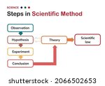 science diagram show step of... | Shutterstock .eps vector #2066502653
