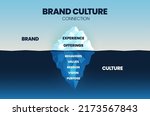 brand culture connection is for ... | Shutterstock .eps vector #2173567843