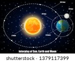 Interplay Of Sun  Earth And...