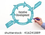 Small photo of iterative development model. Incremental development. Software development lifecycle. iterative methodology.