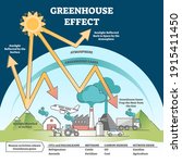 greenhouse effect and climate... | Shutterstock .eps vector #1915411450