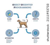 object oriented programming... | Shutterstock .eps vector #2111953733