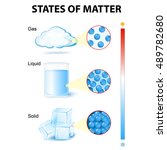 States Of Matter Free Stock Photo - Public Domain Pictures