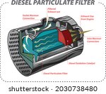 Vector illustration of the schematic basic function of Diesel Particulate Filter - DPF.